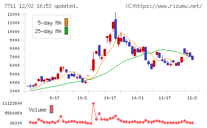 助川電気工業チャート