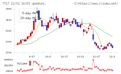 ブイ・テクノロジーチャート