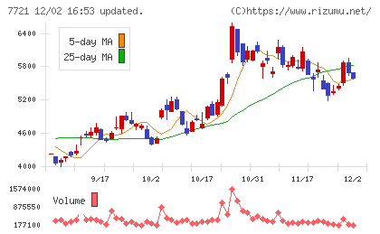 東京計器チャート