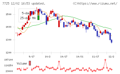 インターアクションチャート