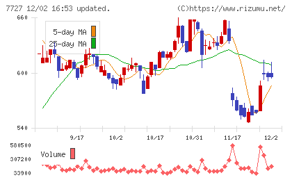 オーバルチャート