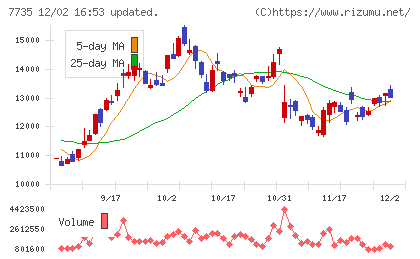 ＳＣＲＥＥＮホールディングスチャート