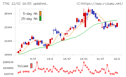 ＨＯＹＡチャート