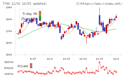 ノーリツ鋼機チャート