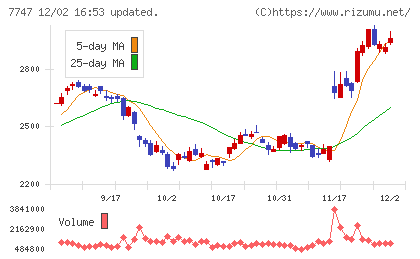 朝日インテックチャート