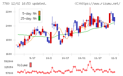 ＩＭＶチャート