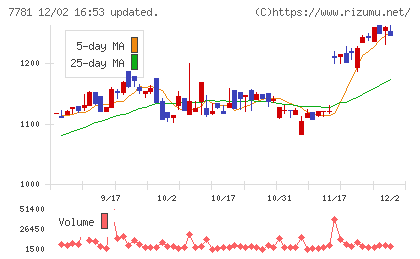平山ホールディングスチャート