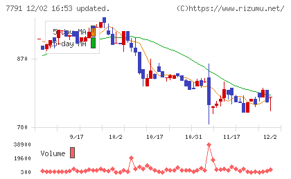 ドリームベッドチャート