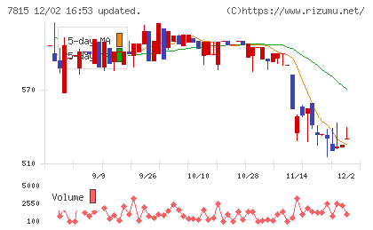 東京ボード工業チャート