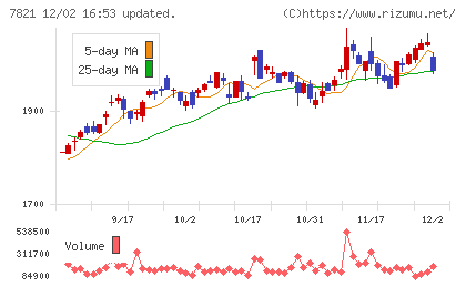 前田工繊チャート