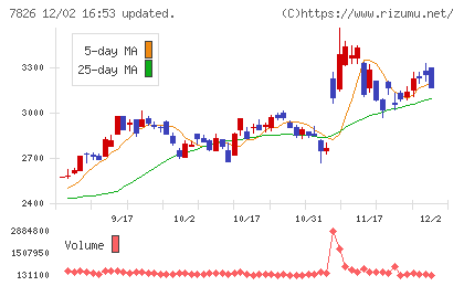 フルヤ金属チャート