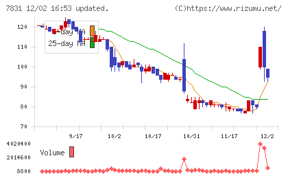ウイルコホールディングスチャート