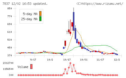 アールシーコアチャート