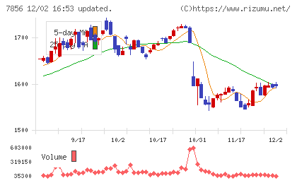 萩原工業チャート