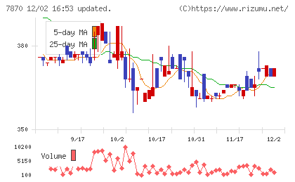 福島印刷チャート