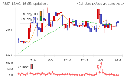 南海プライウッドチャート