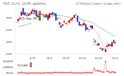 ＮＩＳＳＨＡチャート