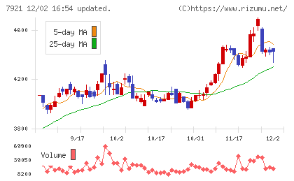 ＴＡＫＡＲＡ　＆　ＣＯＭＰＡＮＹチャート
