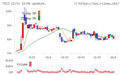 トーインチャート