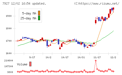 ムトー精工チャート