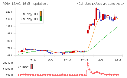 ウェーブロックホールディングスチャート