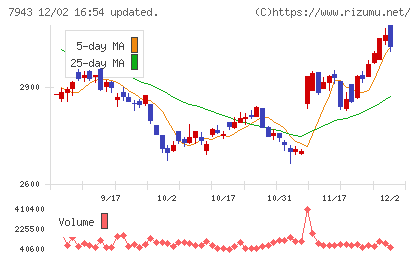 ニチハチャート