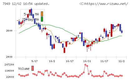 小松ウオール工業チャート