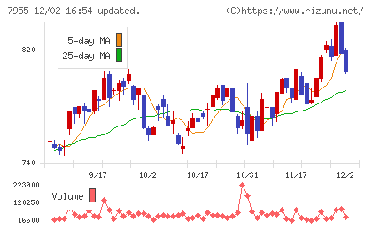 クリナップチャート