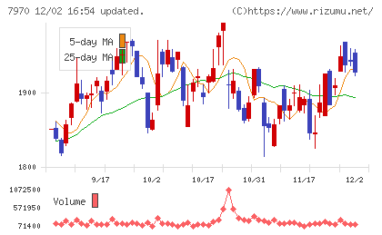 信越ポリマーチャート