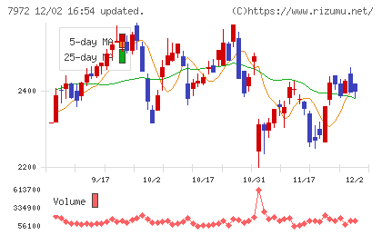 イトーキチャート