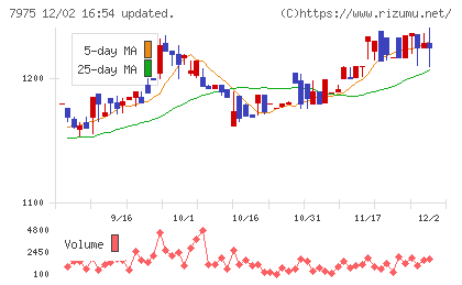 リヒトラブチャート
