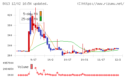 ナイガイチャート