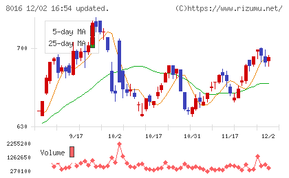 オンワードホールディングスチャート