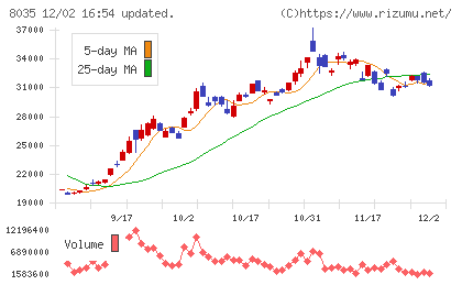 東京エレクトロンチャート