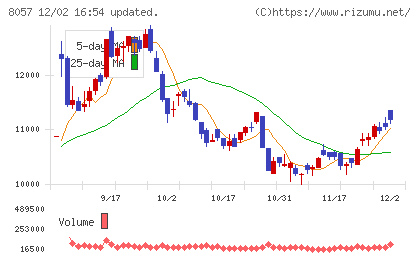 内田洋行チャート