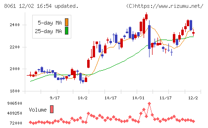 西華産業チャート