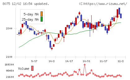 神鋼商事チャート