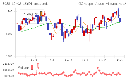 岩谷産業チャート