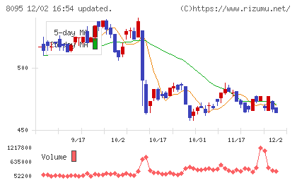 アステナホールディングスチャート