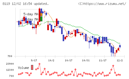 三栄コーポレーションチャート