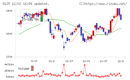 ワキタチャート