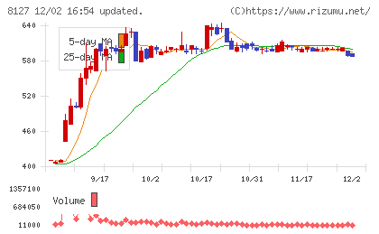 ヤマト　インターナショナルチャート
