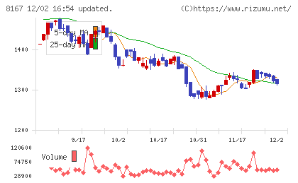 リテールパートナーズチャート
