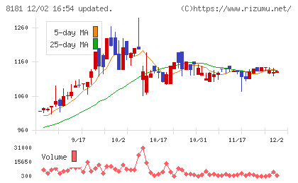 東天紅チャート