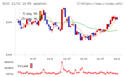 リンガーハットチャート