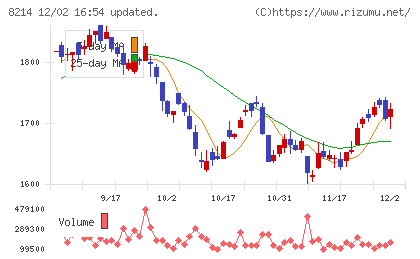 ＡＯＫＩホールディングスチャート