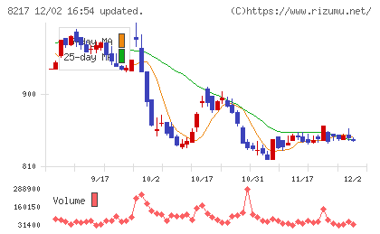 オークワチャート