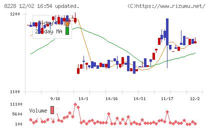 マルイチ産商チャート