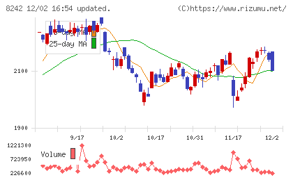 エイチ・ツー・オー　リテイリングチャート