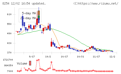 さいか屋チャート